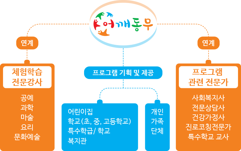 어깨동무 체험구조